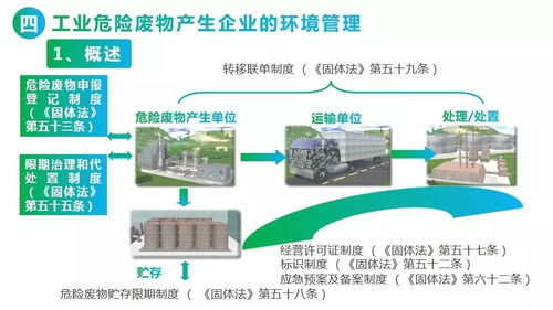 固体废物产生企业环境管理 ppt